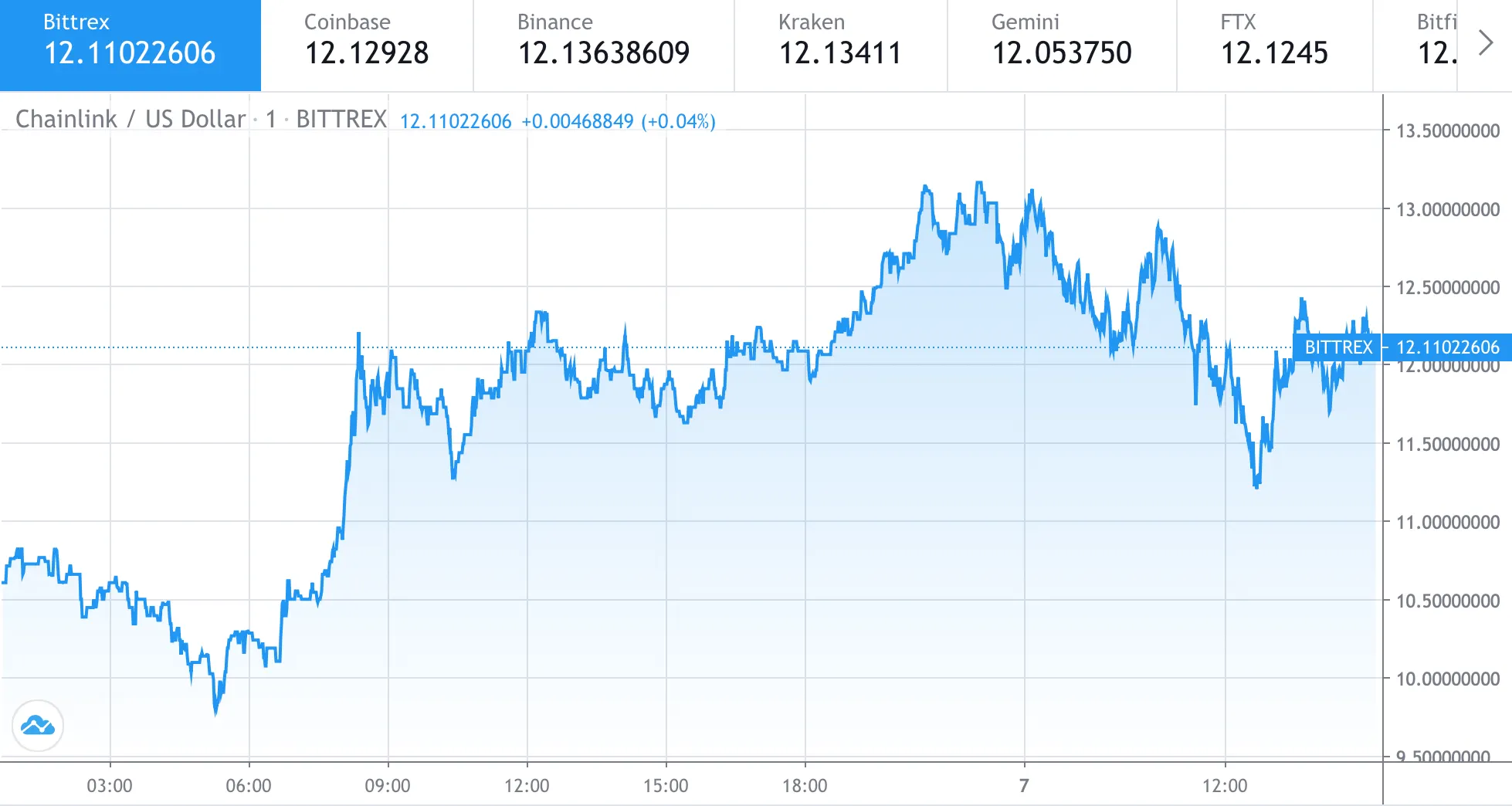 Gráfico de precios de Chainlink