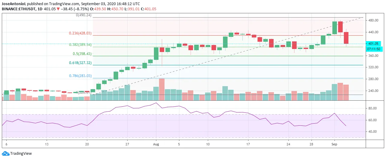 Precio de Ethereum.