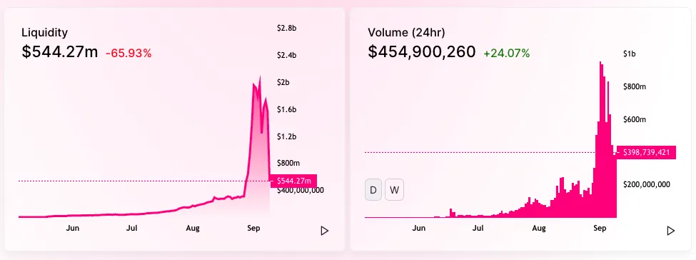 Uniswap liquidity and 24 hour volume