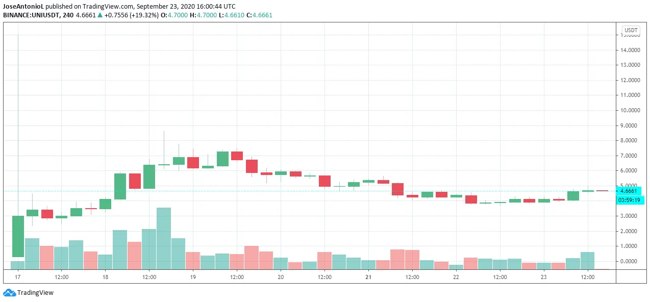 Uniswap (UNI) price. Source: TradingView