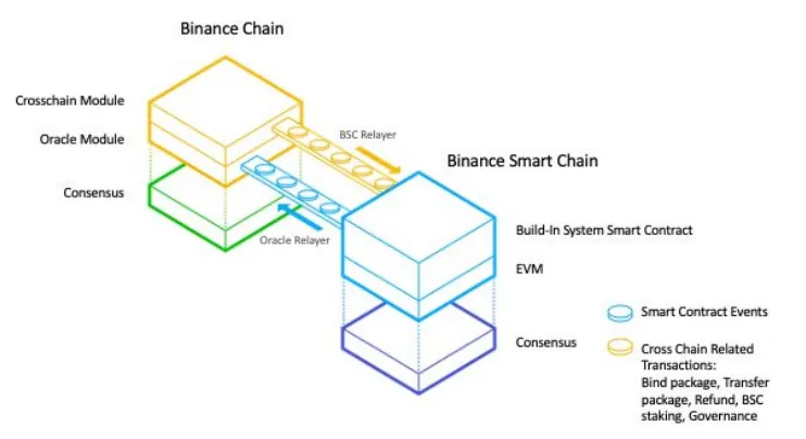 Representación gráfica de Binance Smart Chain según su Whitepaper. Imagen: Binance