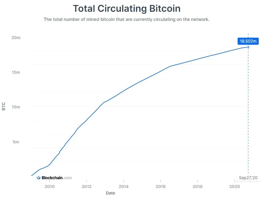 The 18.5 Millionth Bitcoin Has Now Been Mined