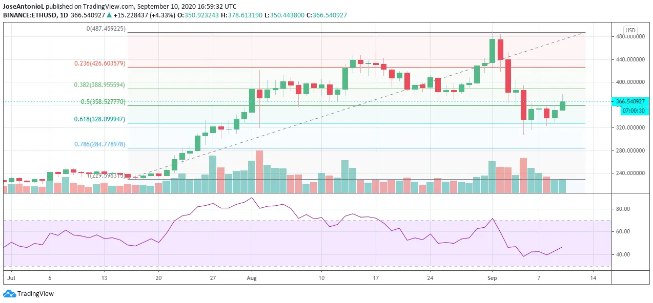 Precios del ETH. Velas de 24 horas. Imagen: Tradingview