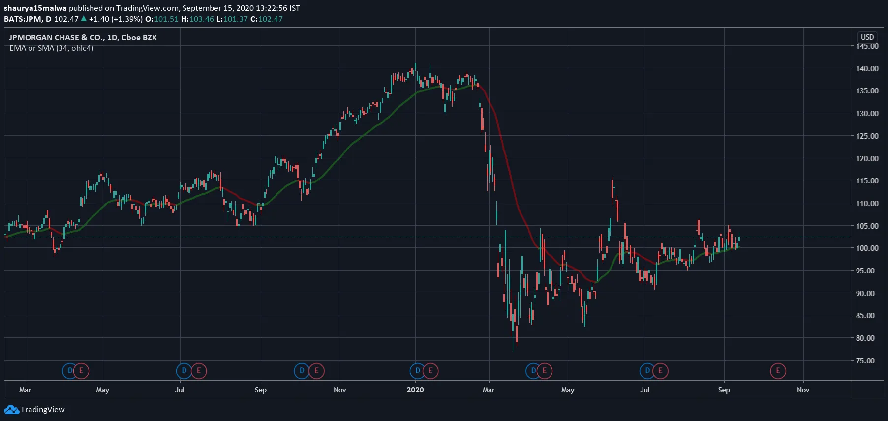 JP Morgan equity chart