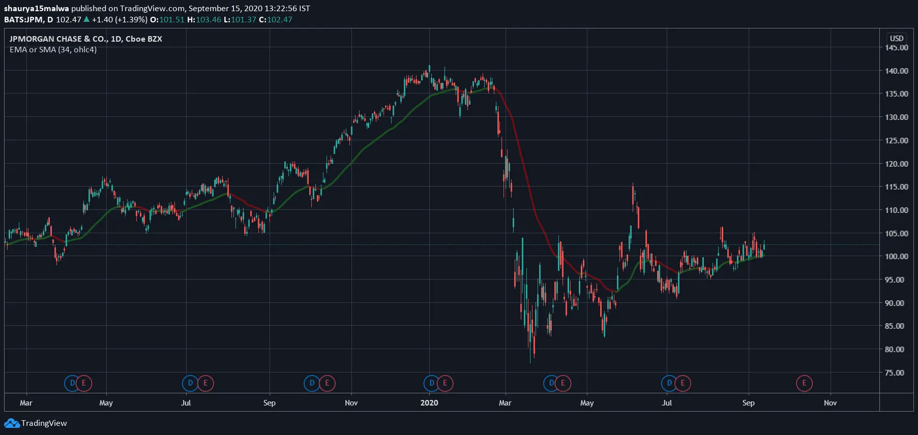 JP Morgan equity chart