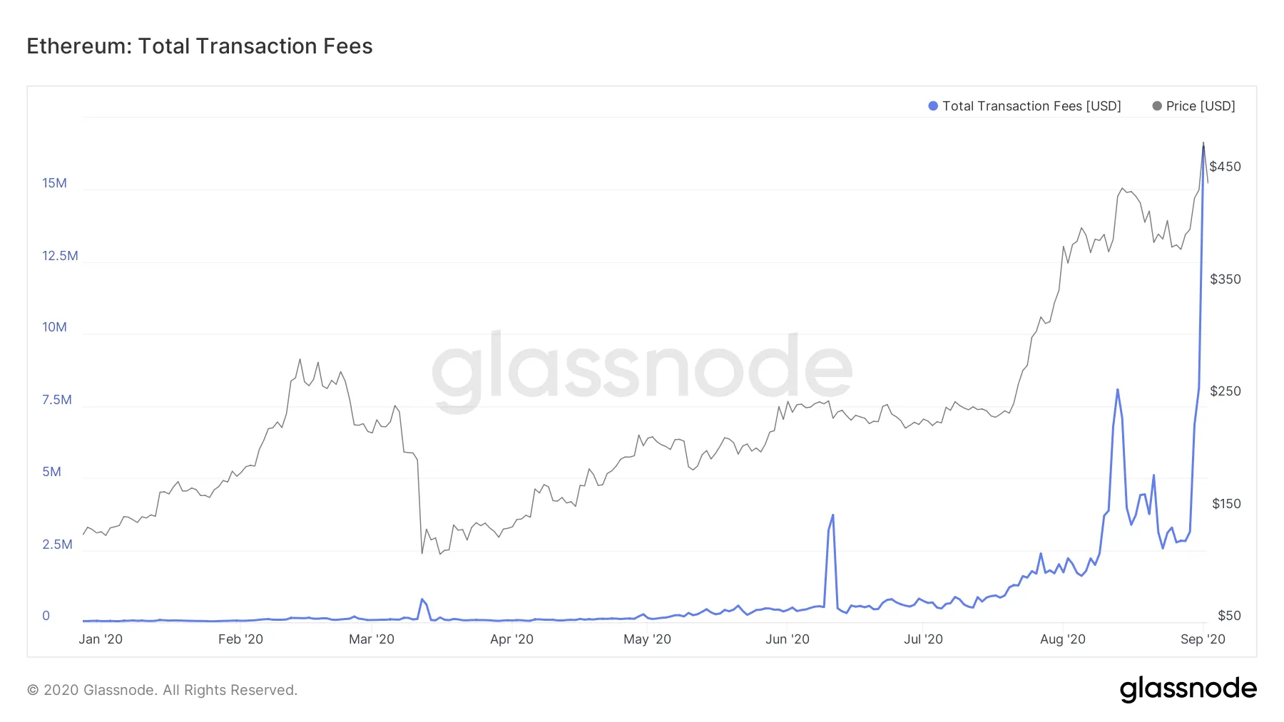 Los ingresos medios de los mineros de Ethereum subieron a 800.000 dólares por hora. Imagen: Glassnode