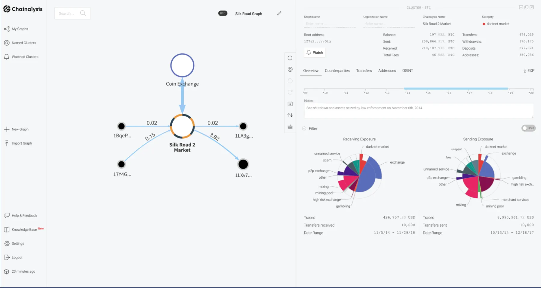 El tablero de Chainalysis, usado para rastrear las transacciones de criptomonedas (Imagen: Chainalysis)