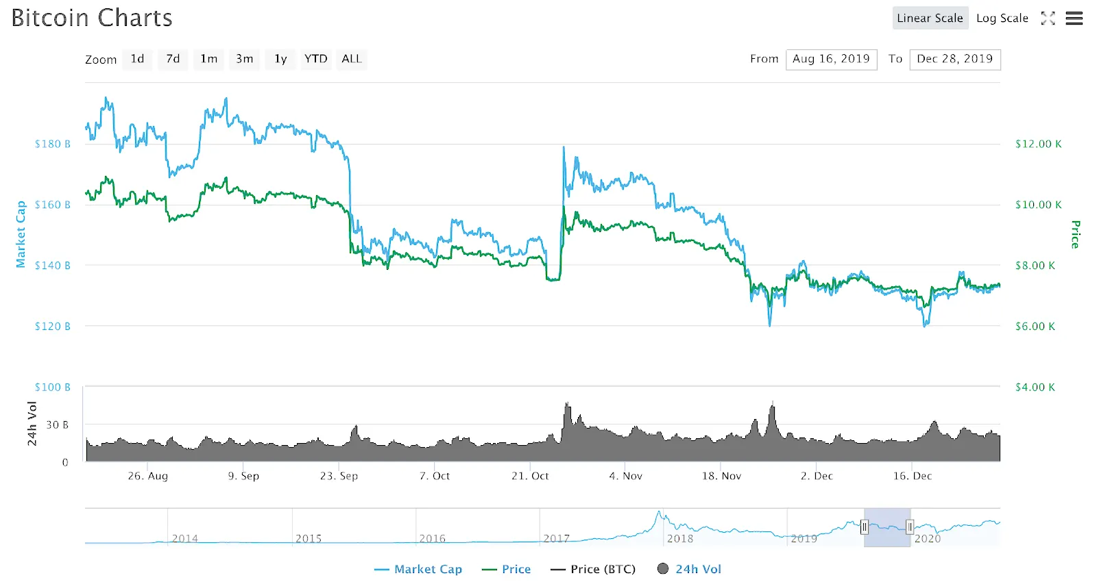 CoinmarketCap Price Data - August 16 - December 28 2019