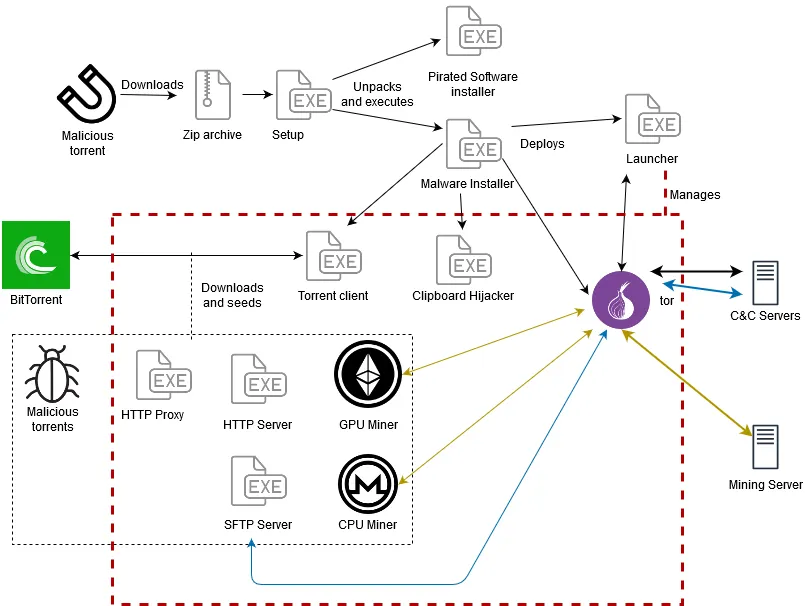 Malware diagram