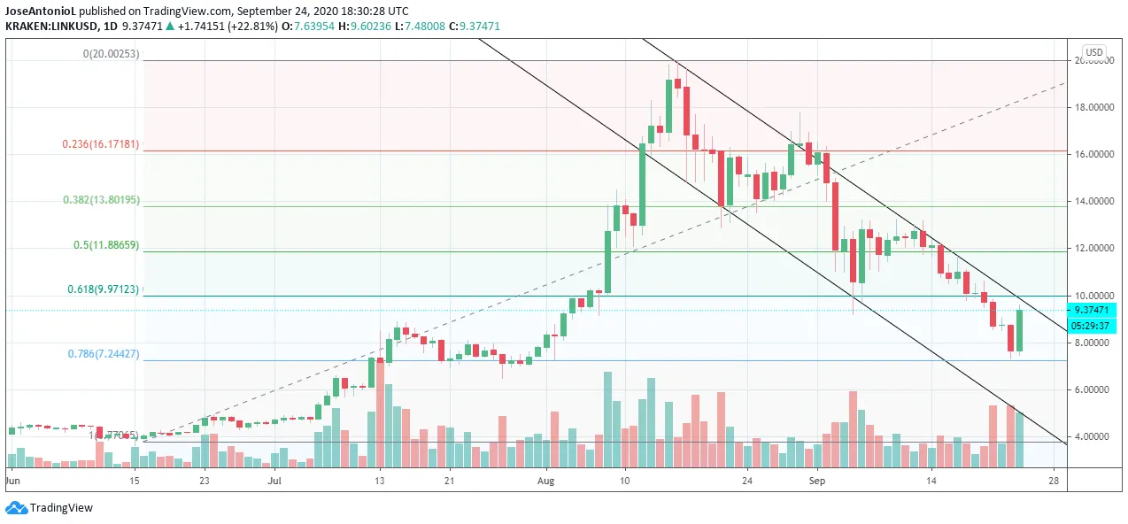 Evolución de precios de LINK, el token nativo de Chainlink. Imagen: Tradingview