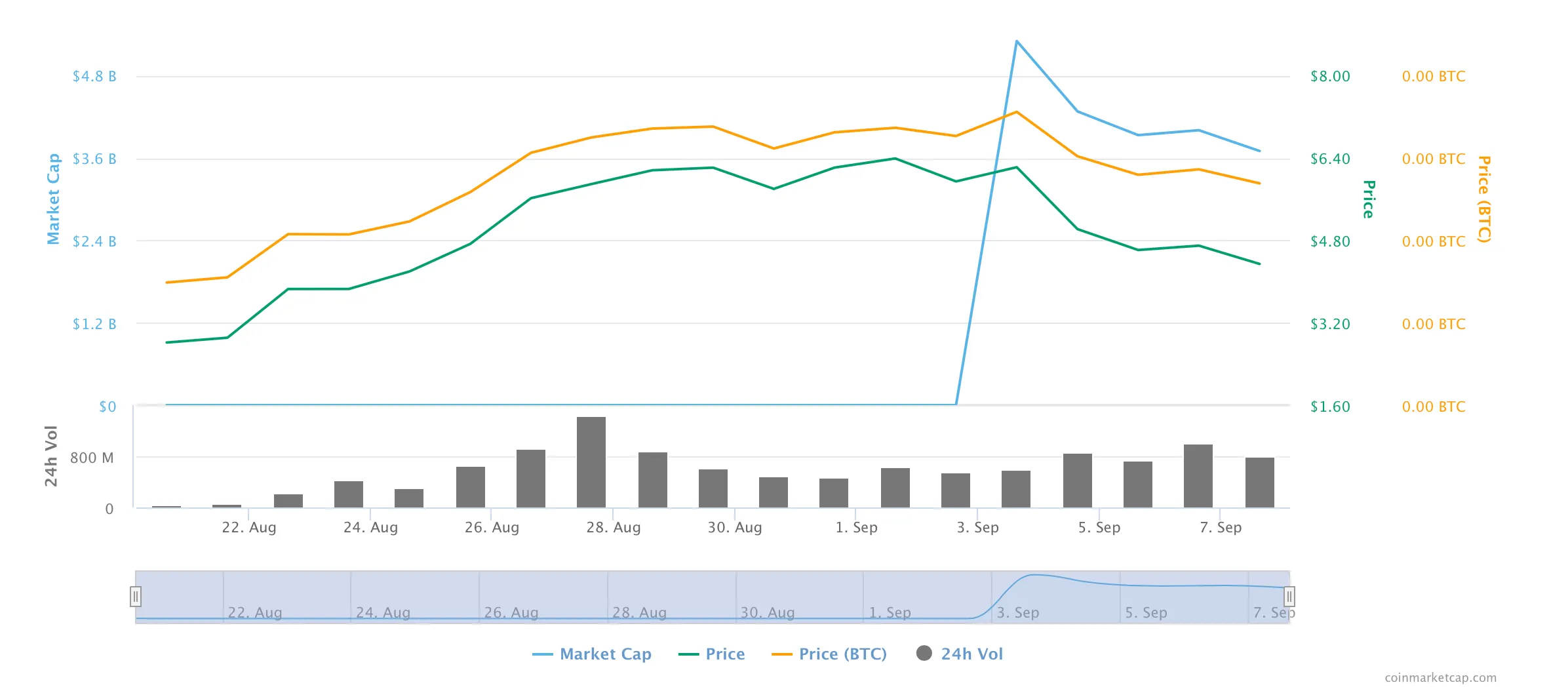 Coin Market Cap y otros agregadores de precios han explicado la redenominación a sus usuarios. Imagen: Coin Market Cap