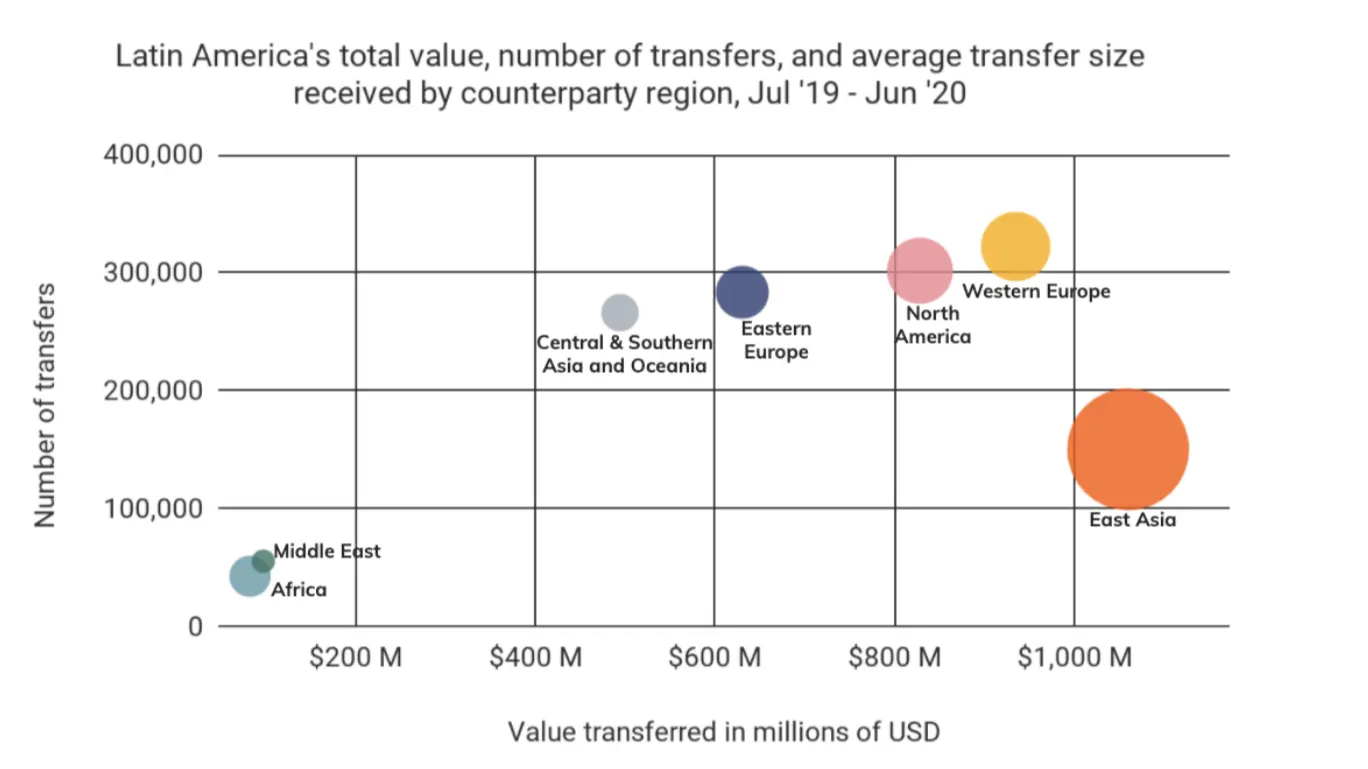 Transferencias de criptomonedas en América Latina. Imagen: Chainalysis