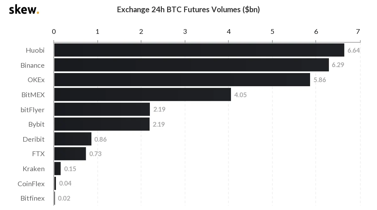 Los volúmenes de futuros de BitMEX han bajado. Imagen: Skew