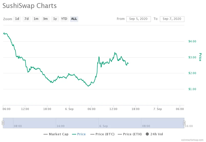 Precio de Sushiswap en los últimos dos días. Imagen: Coinmarketcap