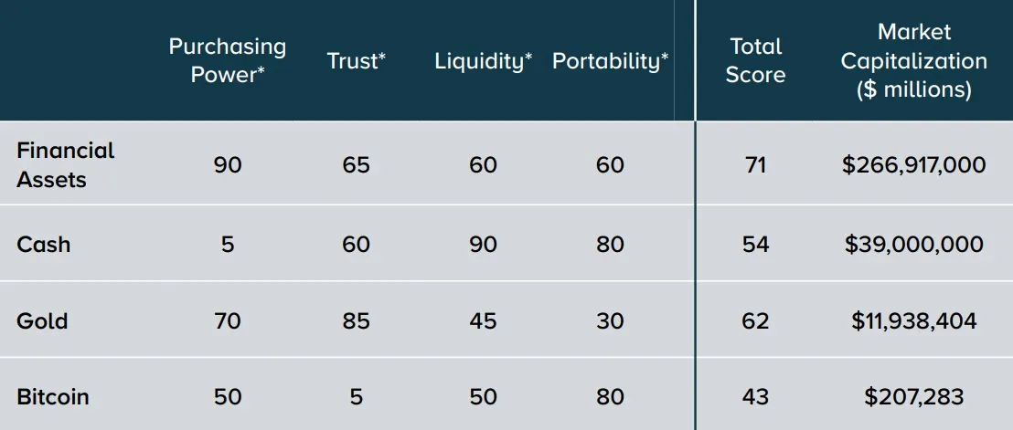 Grayscale Looks at What Makes Bitcoin so Valuable