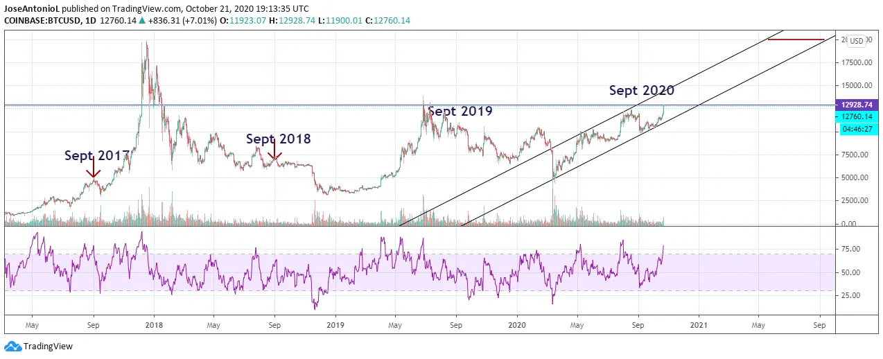 Evolución de precios del Bitcoin a lo largo de los años. Imagen: Tradingview