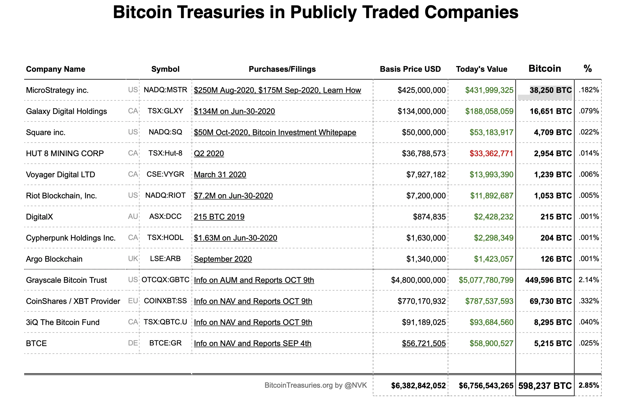 Bitcoin treasuries