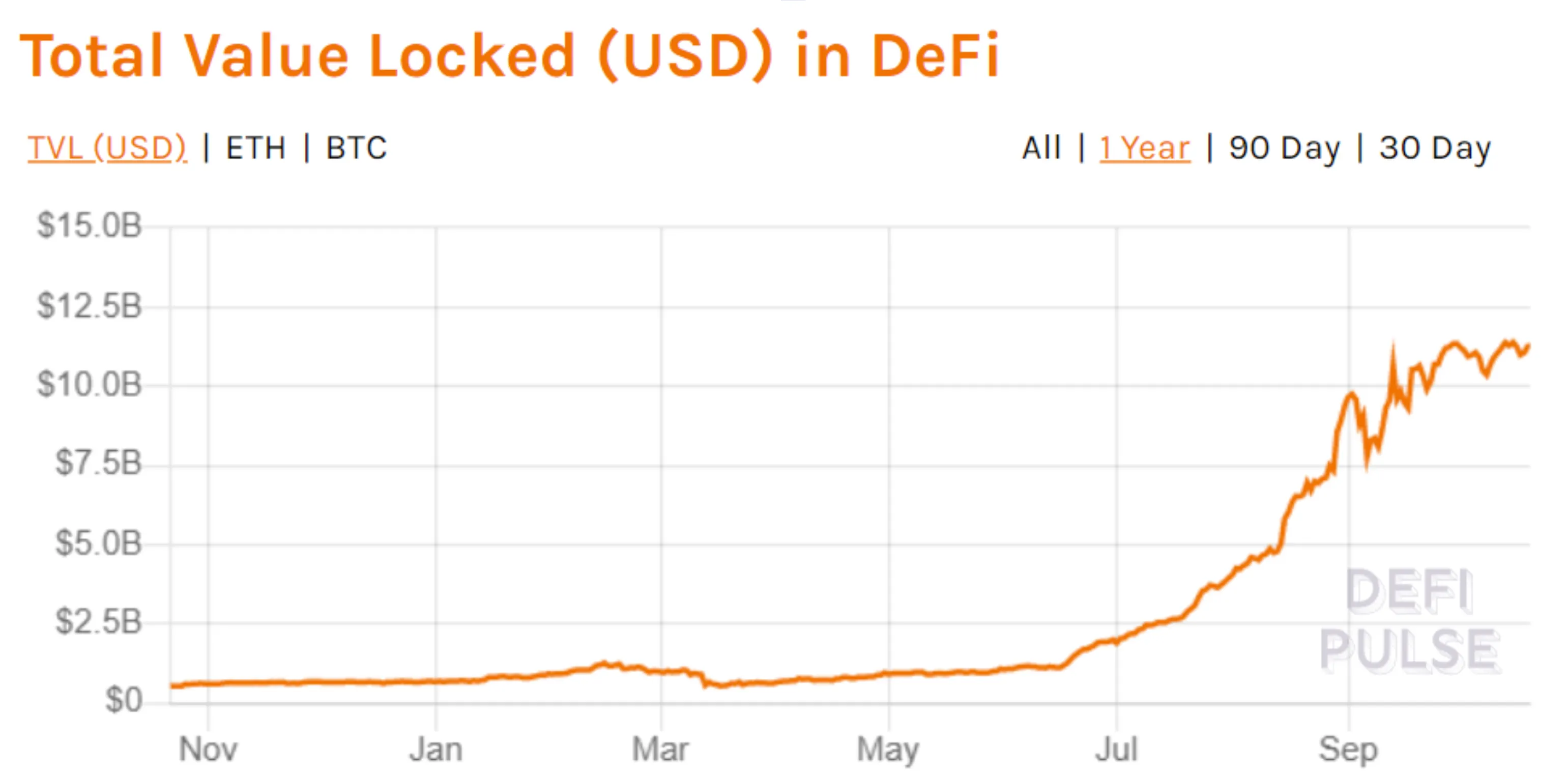 DeFi Pulse chart