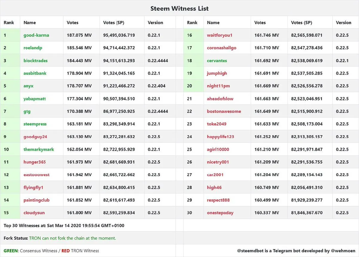 Steem witnesses at stalemate