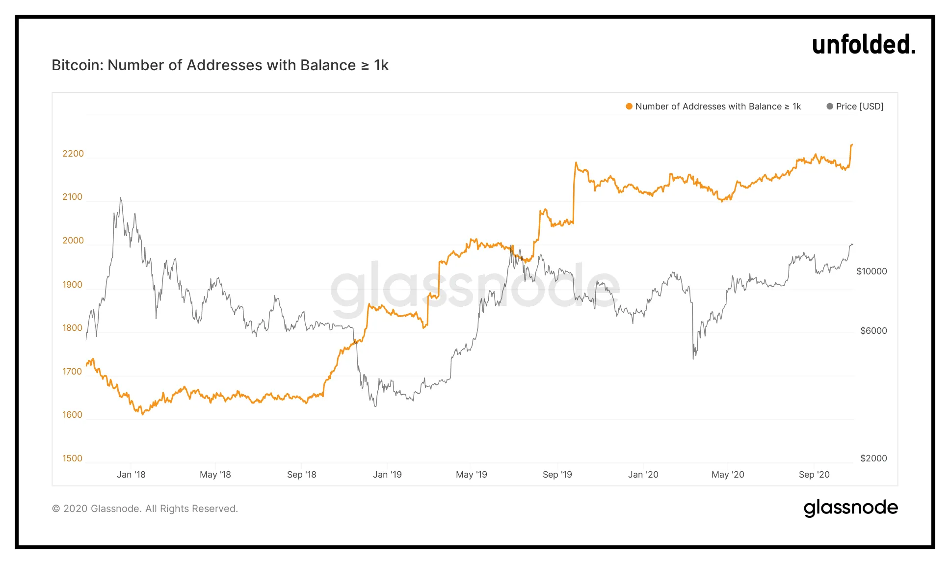 Glassnode Data