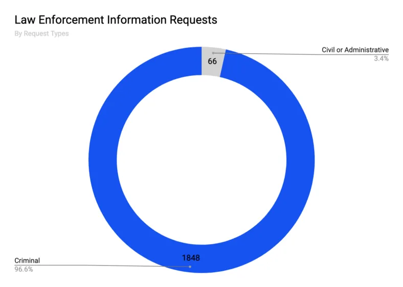 Law Enforcement Information Requests