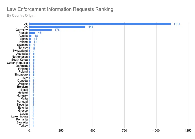 Law Enforcement Requests Ranking