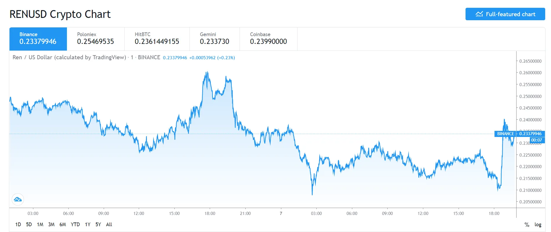 REN price
