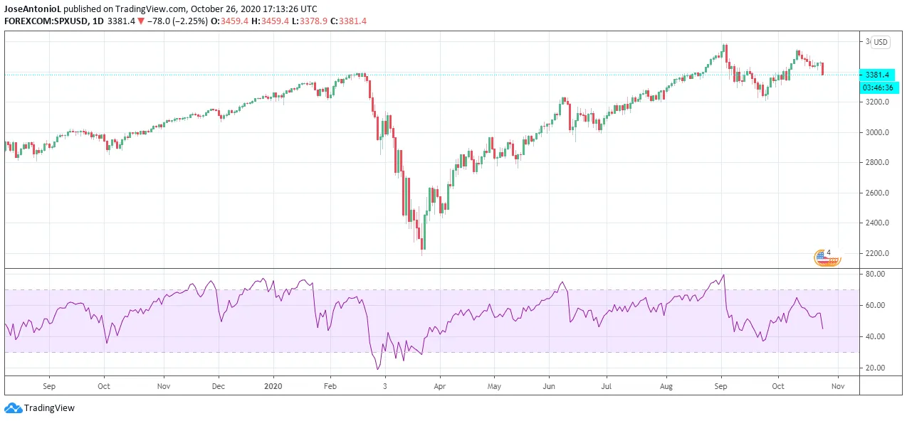 SP500 in 2020. Image: Tradingview