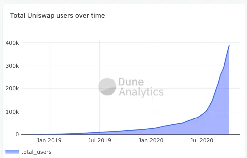 Uniswap growth