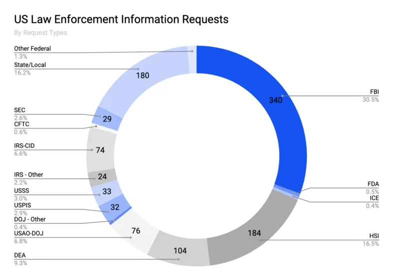 US Law Enforcement Requests