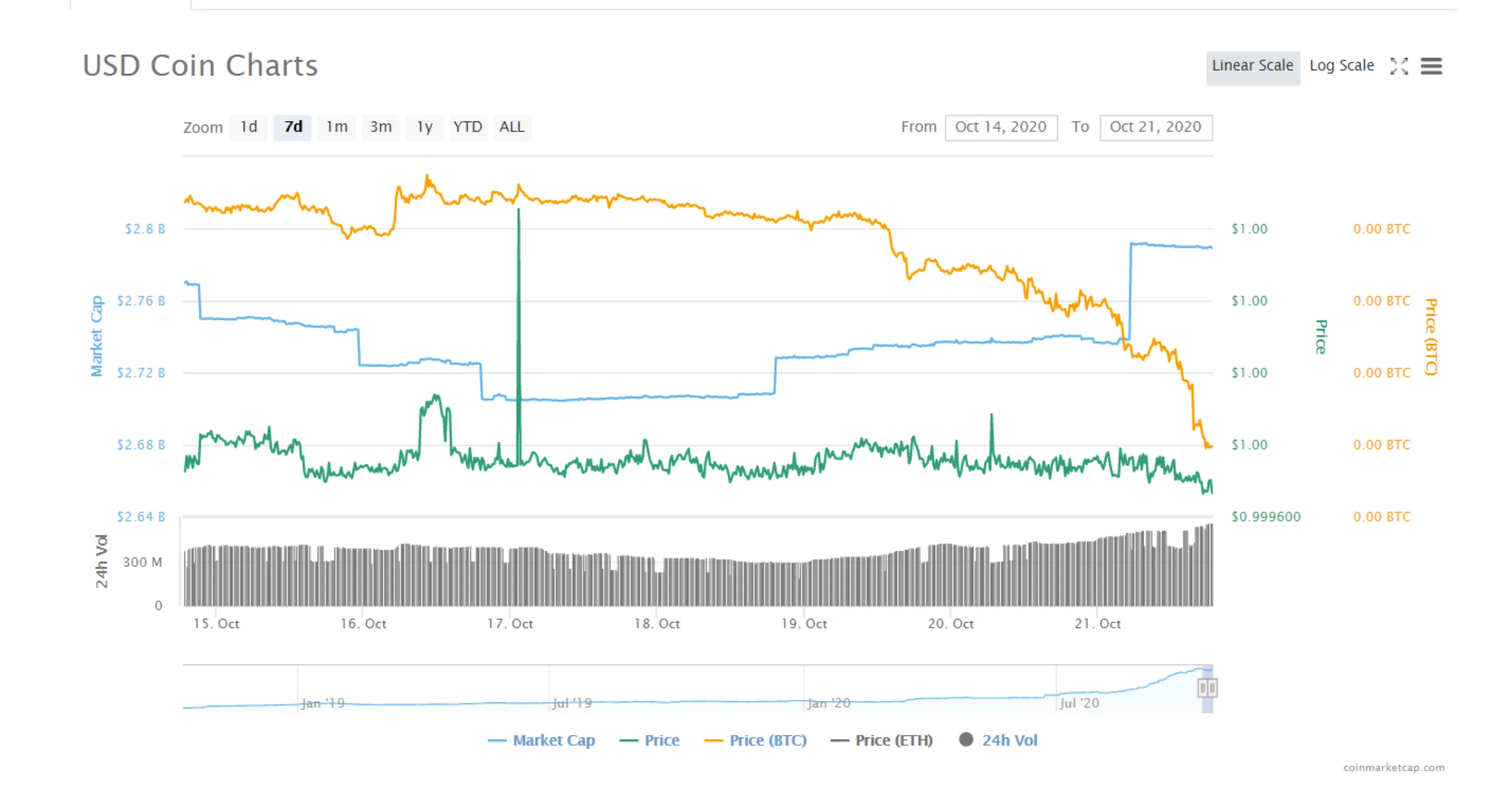 USDC Coinmarketcap