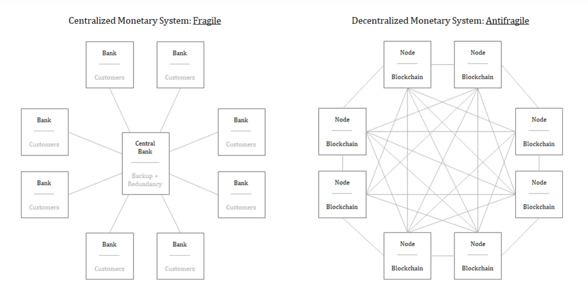 A centralized and decentralized network.