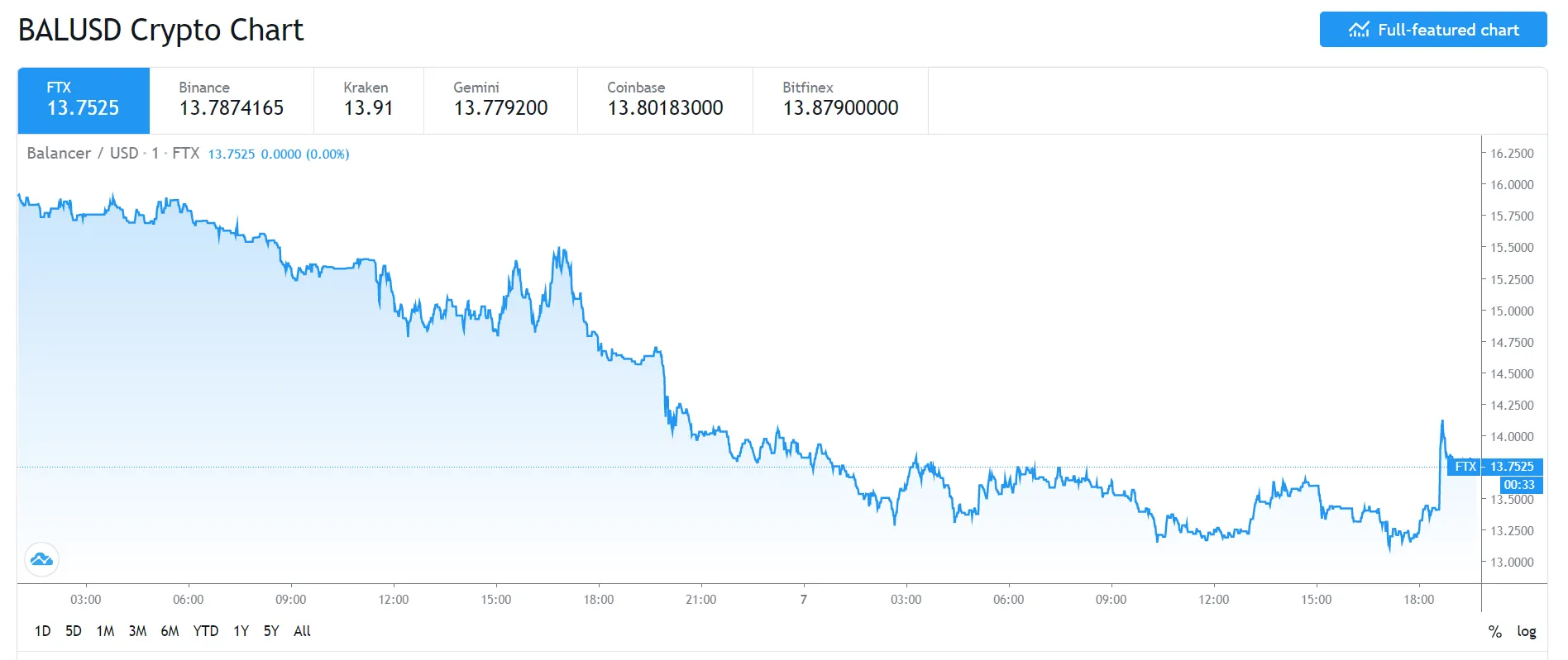Price of Balancer Token