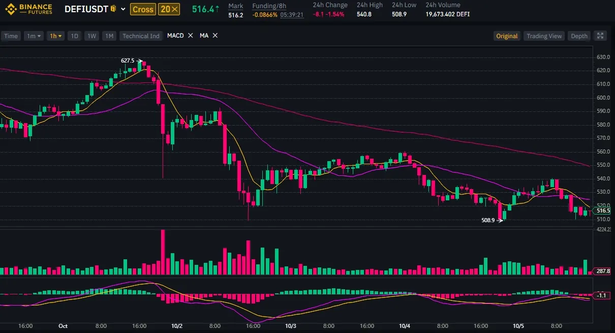 Binance’s DeFi Index Loses Over 50% in a Month