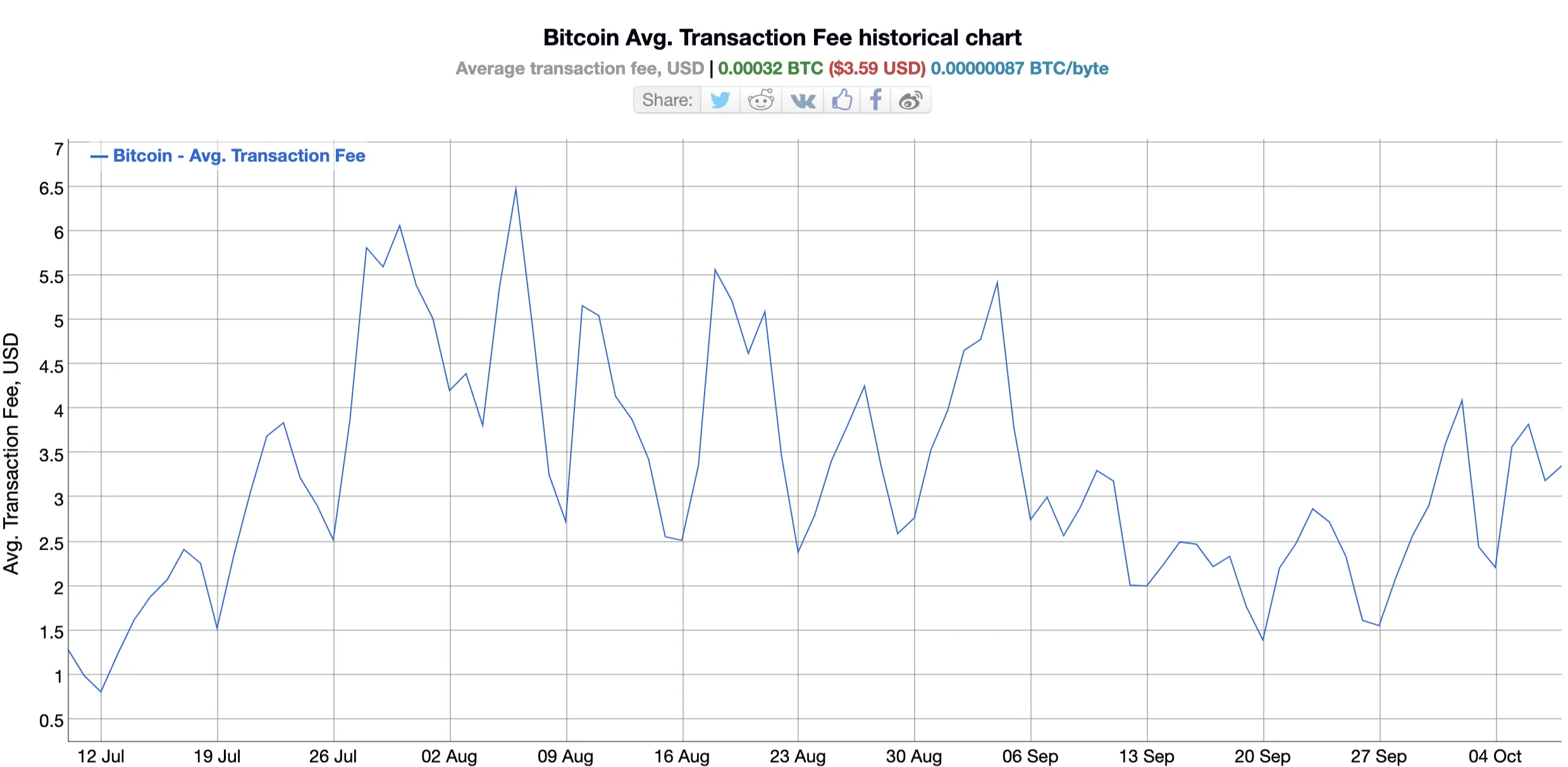 Las comisiones de las transacciones de Bitcoin a lo largo del tiempo. Imagen: BitInfoCharts