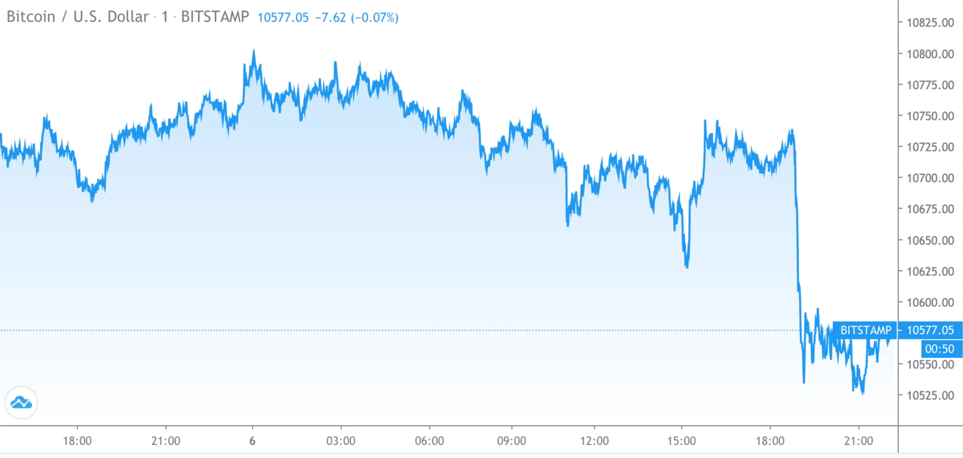 chart showing bitcoin price on 6 October 2020