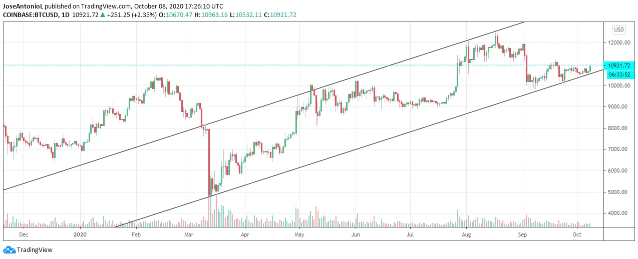 Bitcoin has been bullish since March. Image: Tradingview