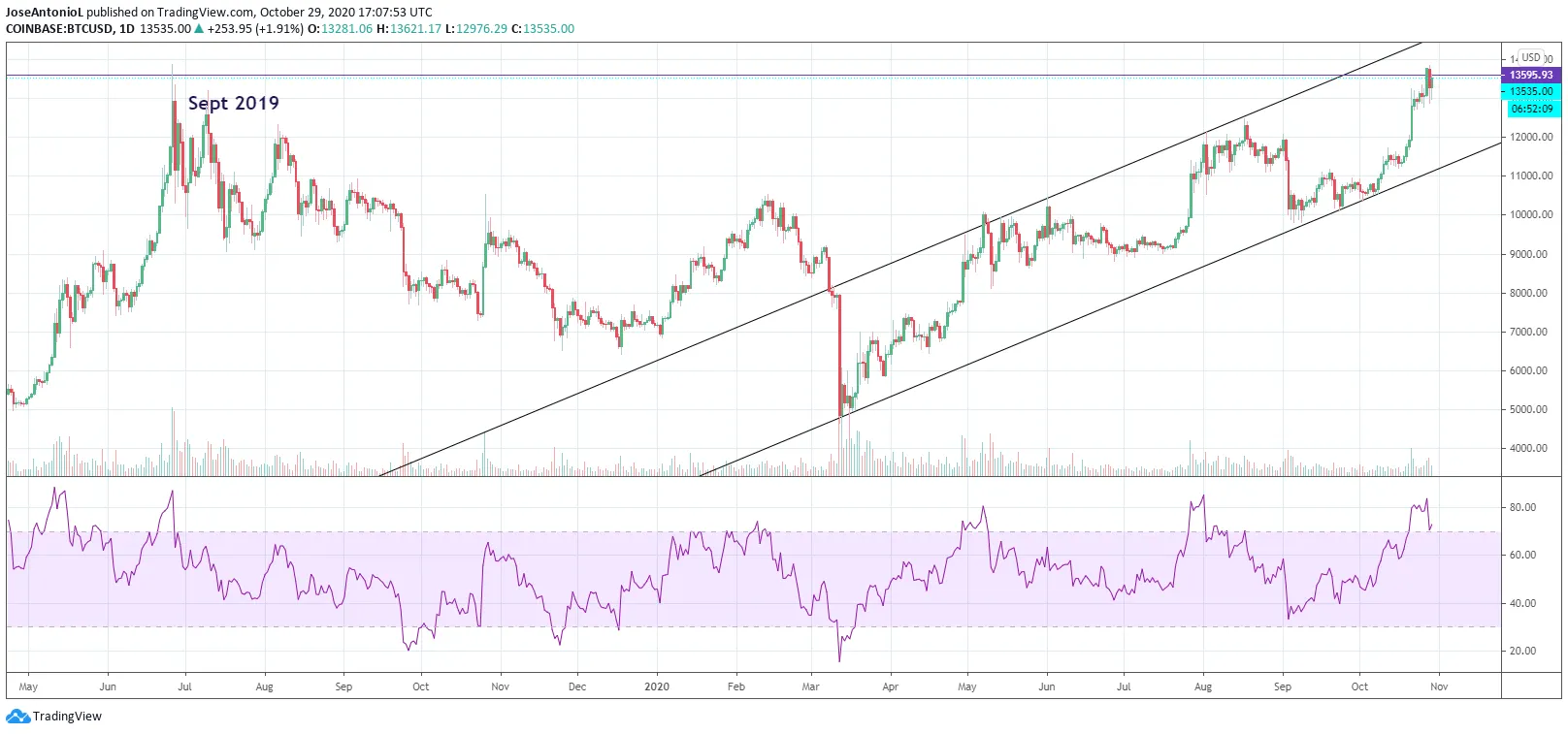 Bitcoin está en un canal alcista. Imagen: Tradingview