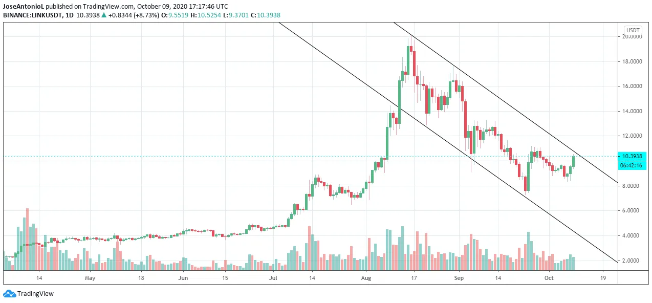Chainlink is on a bearish channel. Image: TradingView