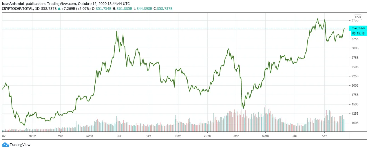 Capitalización Total del Mercado de Criptomonedas. Imagen: Tradingview