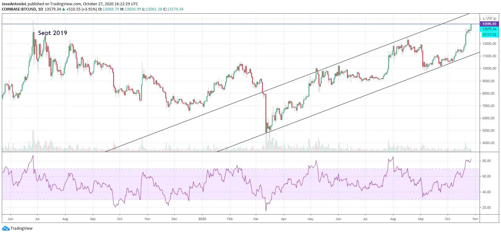 Bitcoin rompió máximos anuales. Image: Tradingview