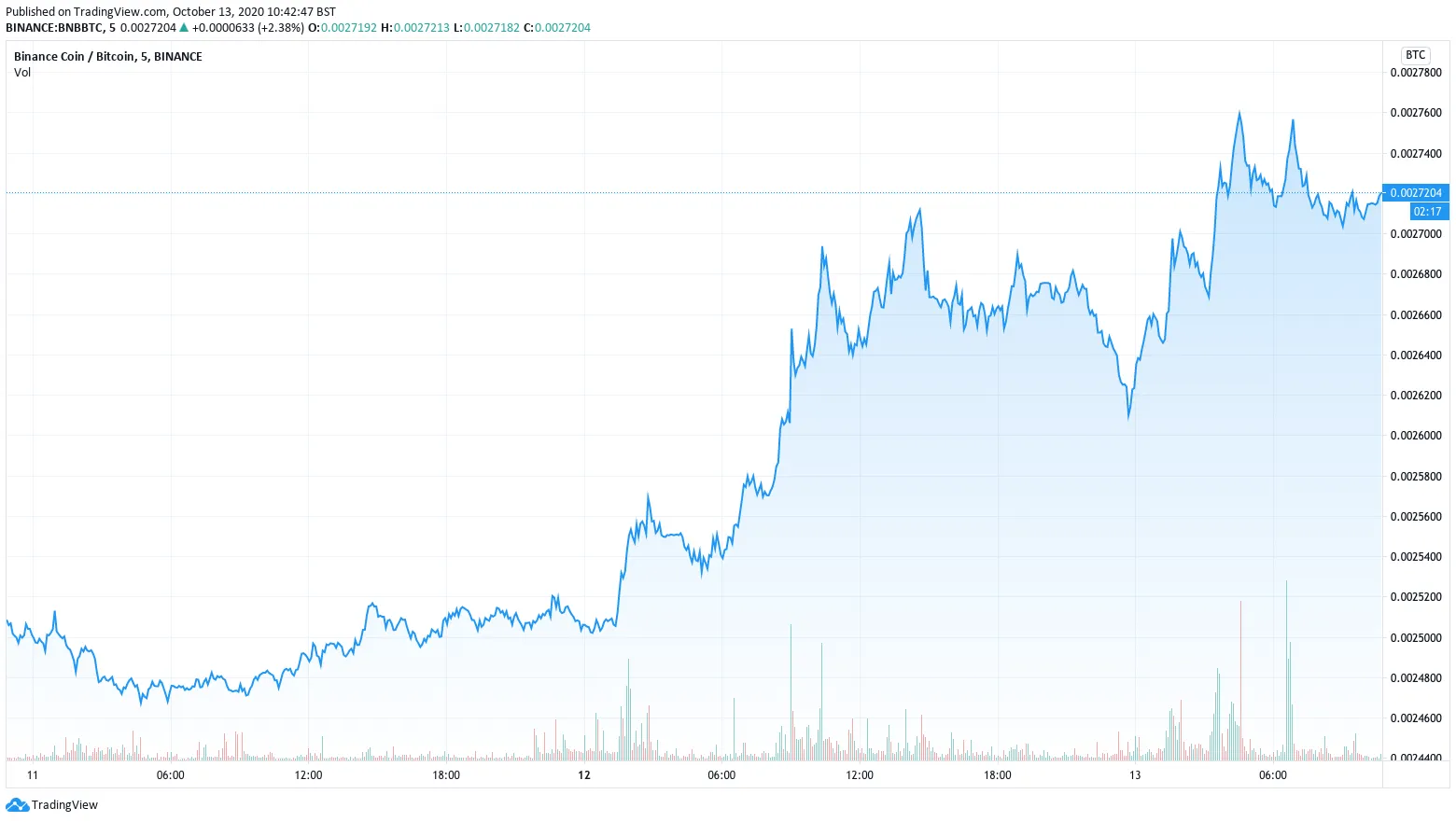 Binance Coin Chart