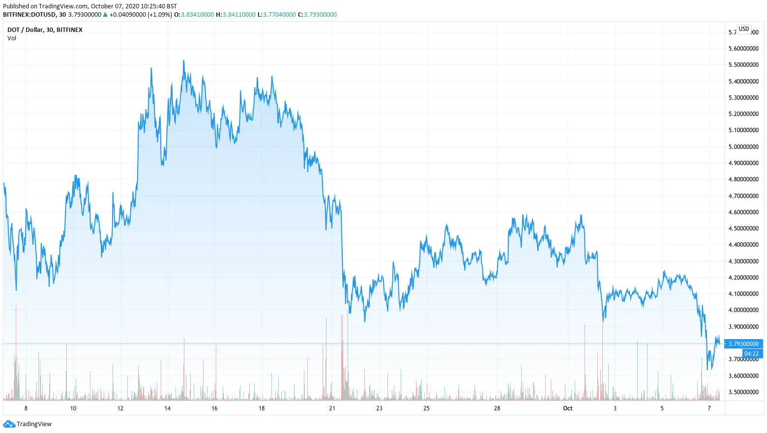 Polkadot chart