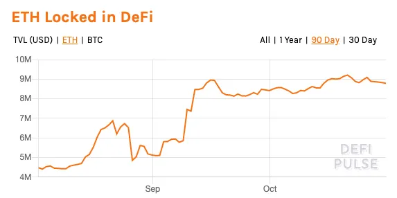 Ethereum encerrado en DeFi. Image: DeFi Pulse