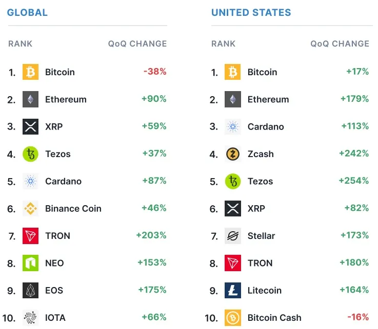 DeFi is Approaching 2017 ICO Boom Levels, Says eToro