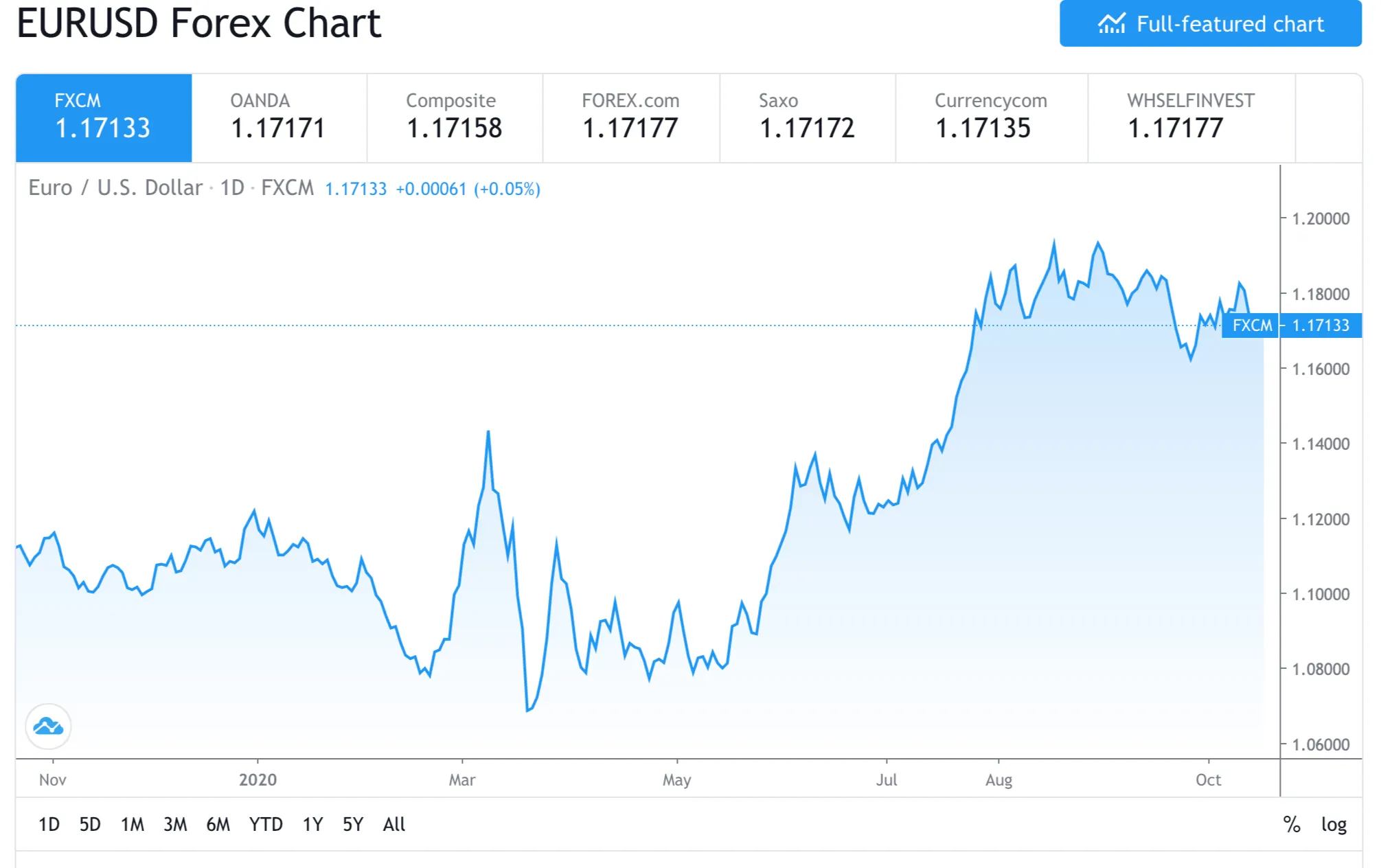 Par de trading Euro-USD el 16 de Octubre. Imagen: Shutterstock