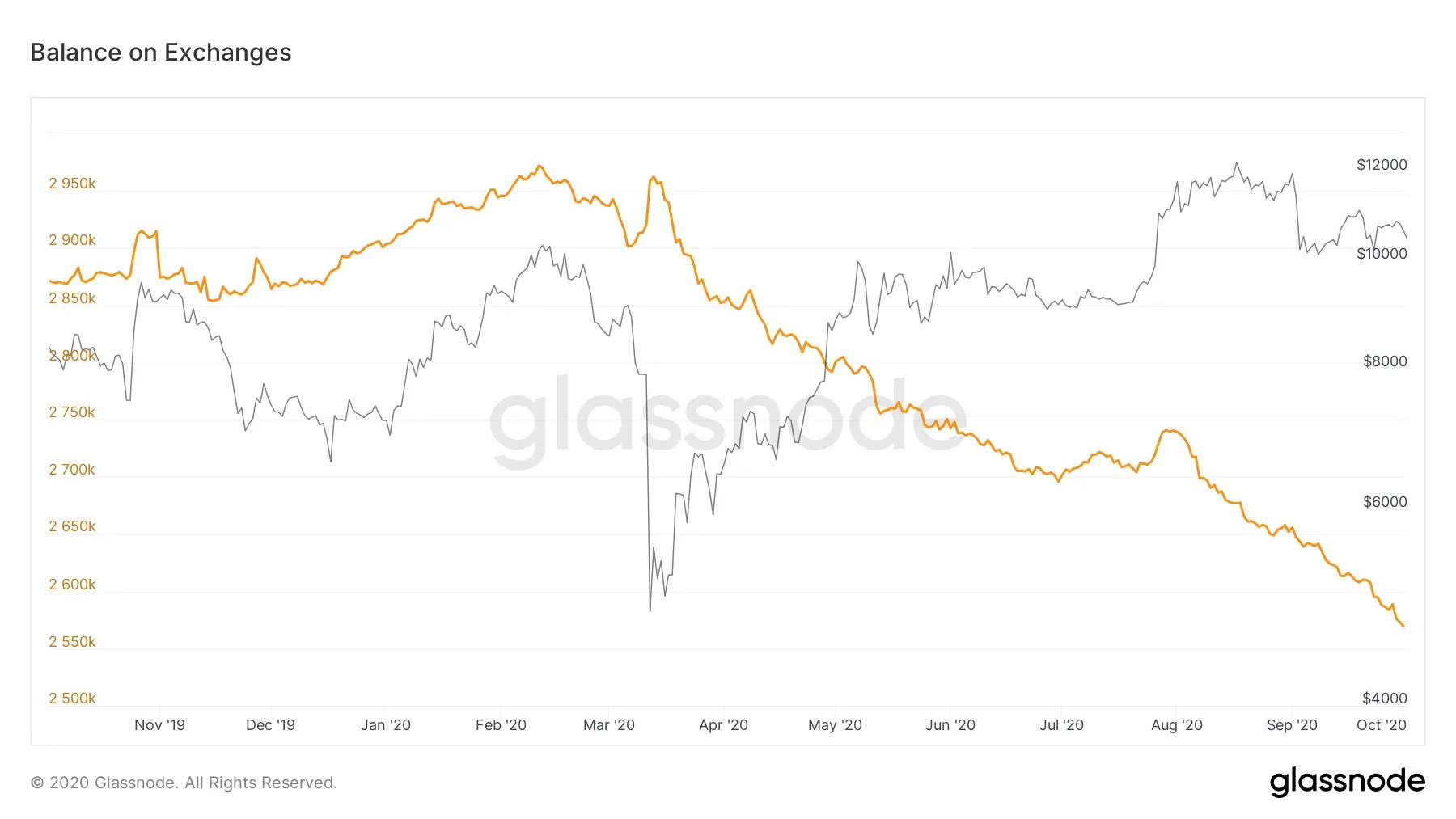 BTC Balance on Exchanges