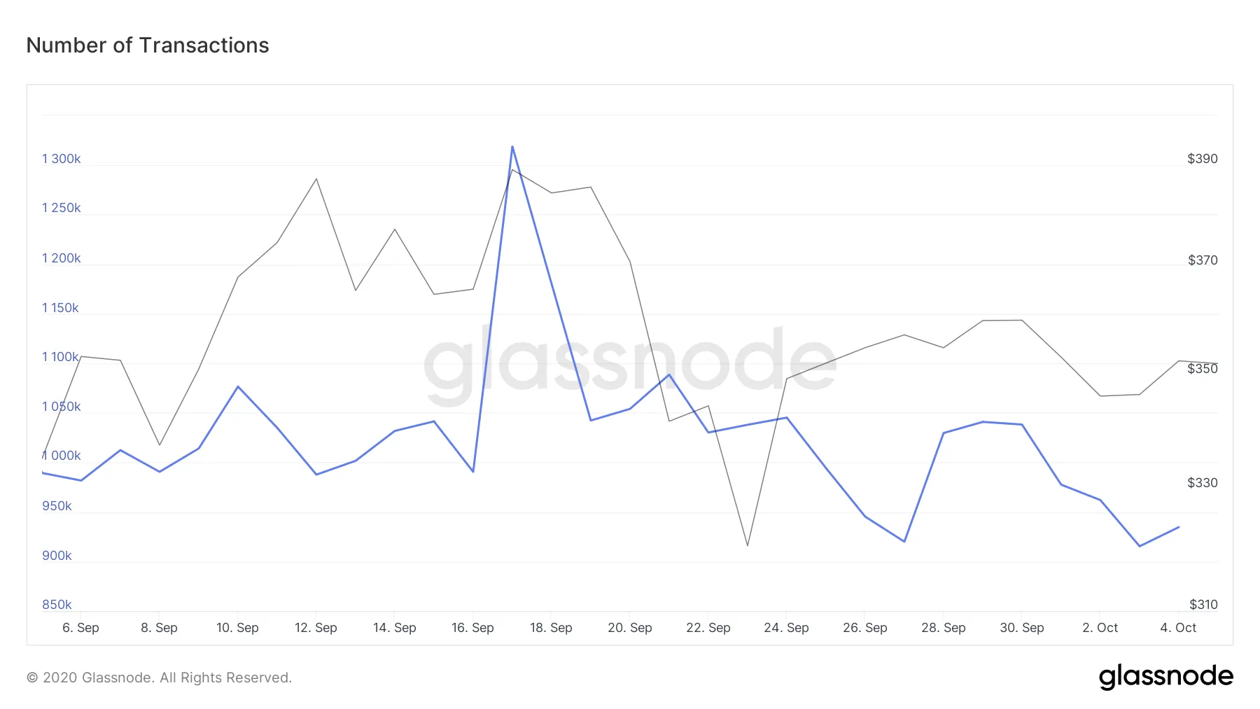 Número total de transacciones de Ethereum por día. (Imagen: Glassnode)