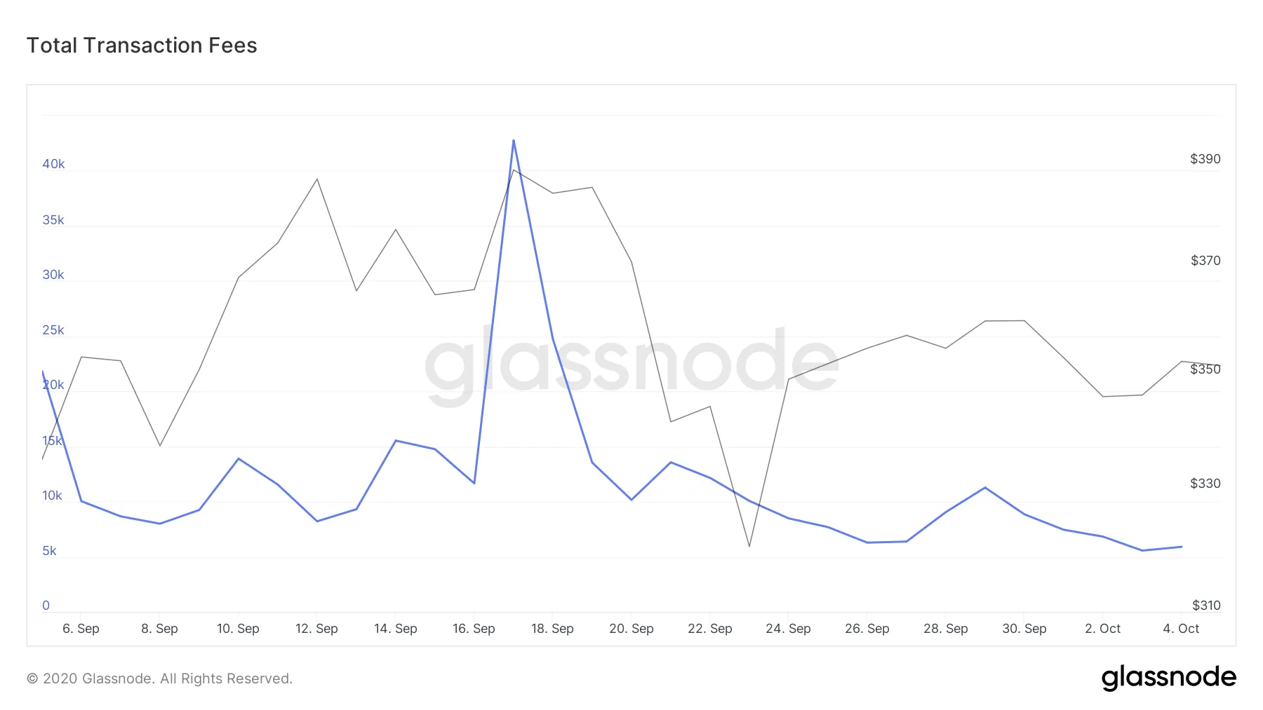 El total de ETH ganado por los mineros cada día en el último mes. (Imagen: Glassnode)