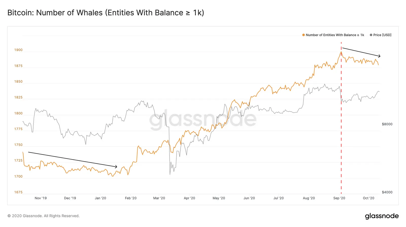 Number of BTC whales 